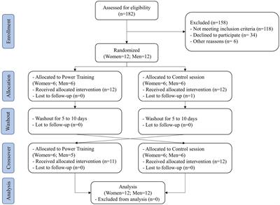 Sex Differences in Post-exercise Hypotension, Ambulatory Blood Pressure Variability, and Endothelial Function After a Power Training Session in Older Adults